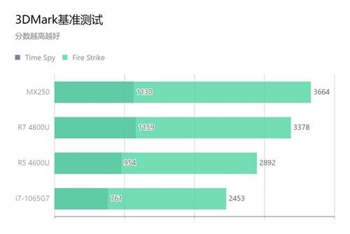 联想公布锐龙4000U核显性能，居然不输独显
