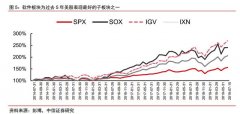 超过半导体，SaaS为何能成最强科技股？
