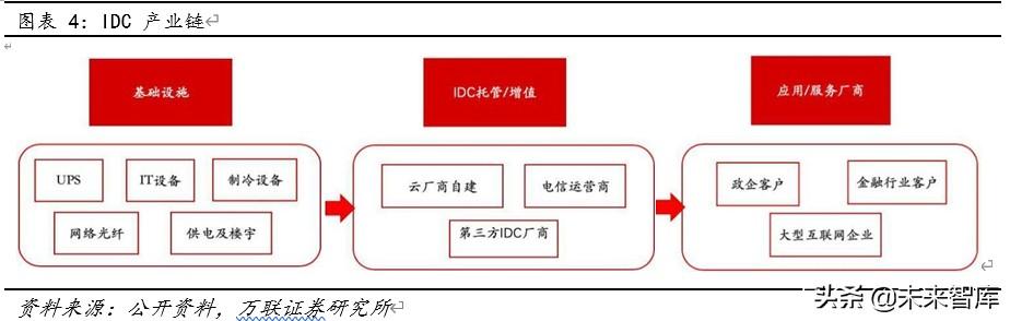 云计算专题报告：云计算+5G新基建，IDC前景可期