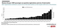 Q1西欧纯电车型销量增长56%至12.6万台 特斯拉跌至第三名