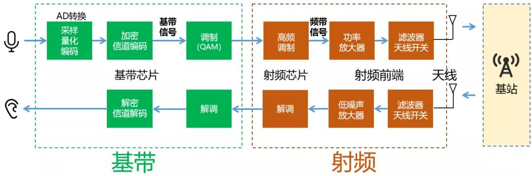 基带、射频，到底是干什么用的？