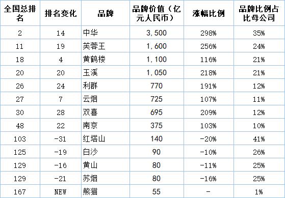 中国烟草完爆四大行腾讯阿里，却没有一家烟草品牌进入世界排行