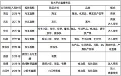 2020电商直播江湖：淘宝、京东、拼多多、快手、抖音 战略对比