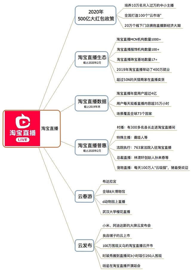 2020电商直播江湖：淘宝、京东、拼多多、快手、抖音 战略对比