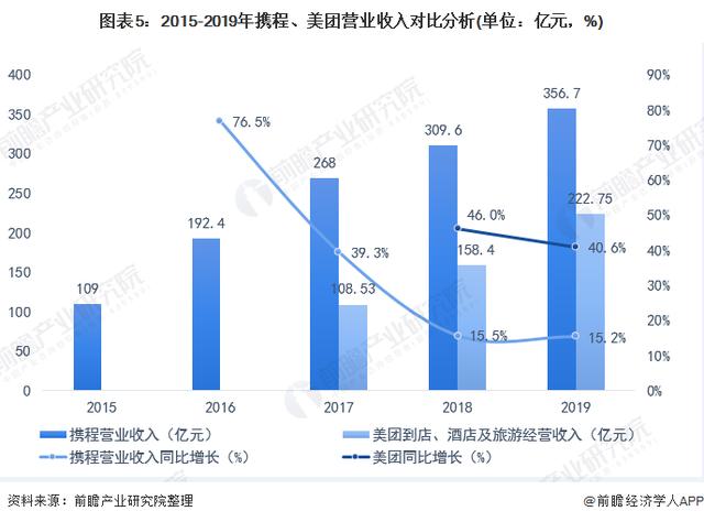 携程VS飞猪VS美团 谁才是在线旅游之王？
