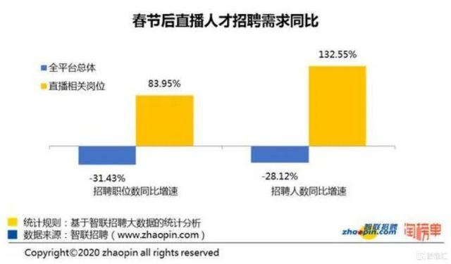 商家蜂拥而入！直播电商渗透率持续提升