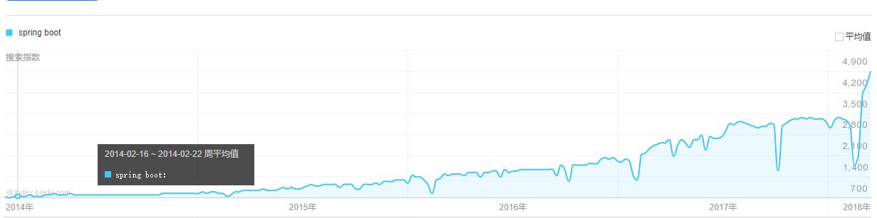 Java程序员现在还用不用必须掌握spring boot，看看就知道重要吗