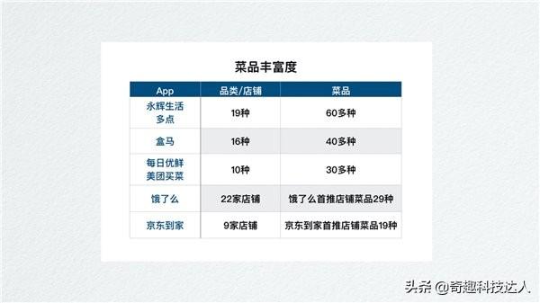 宅家用买菜App靠谱吗？我们试用了7款后有话说