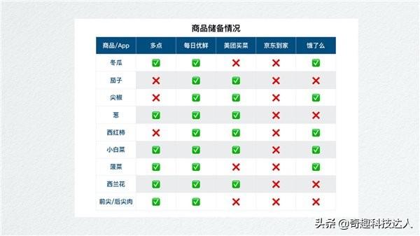 宅家用买菜App靠谱吗？我们试用了7款后有话说