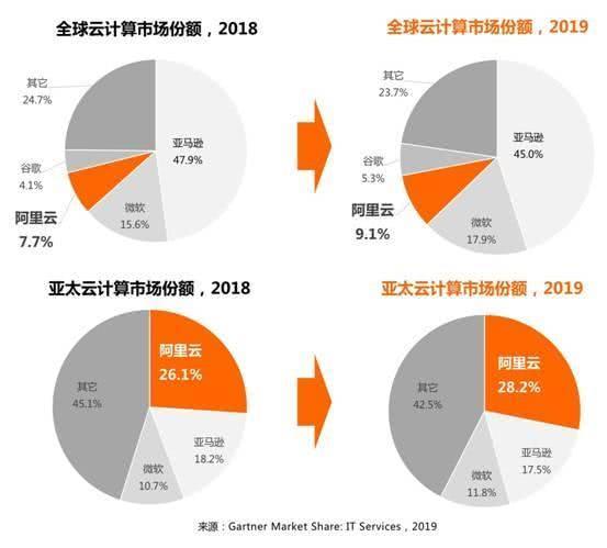 美国在科技行业再受中国企业影响，亚马逊云被阿里云抢夺市场