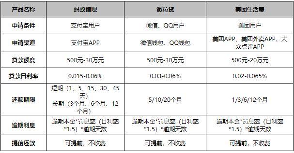借呗、微粒贷、美团生活费到底用哪个？测评来了