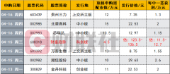 一次核准5家IPO，本周7只新股申购，中一签最高或赚10万