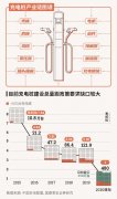 充电桩建设加速推进：新增60万 全年投资或超百亿