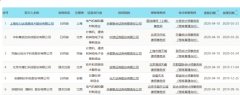 科创板早报|上交所对科创板违规行为自律监管 长江存储128层闪存研发成功