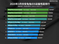 安兔兔公布3月份手机性能排行榜：OPPO第一，华为最高端手机落后荣耀