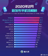 鲁大师2月新发手机流畅榜：Mate Xs夺冠！小米10 Pro第四