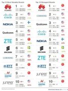 2020全球最有价值的10大电信基础设施品牌排名