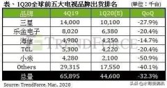用画质留住用户 国产电视巨头拿下第一，8K Pro双屏秀肌肉