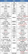 小米10Pro贵了700，比普通版多出5项配置？