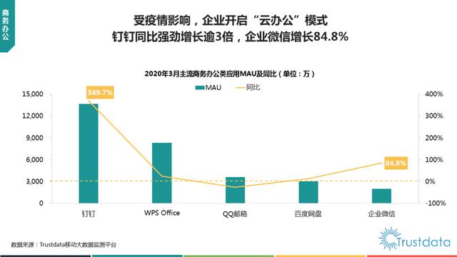 最前线 |“云办公”竞争头部化：钉钉MAU同比增长逾3倍，企业微信增长84.8%