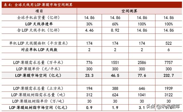 5G新材料产业研究：LCP，全球5G天线革命性核心膜材