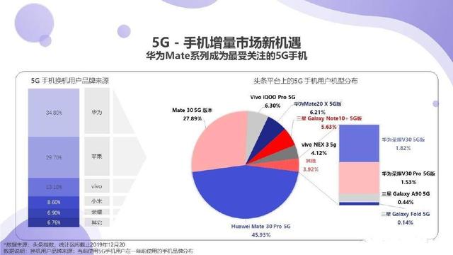 960.4万！2020年3月智能手机销量排行榜公布，华为一马当先
