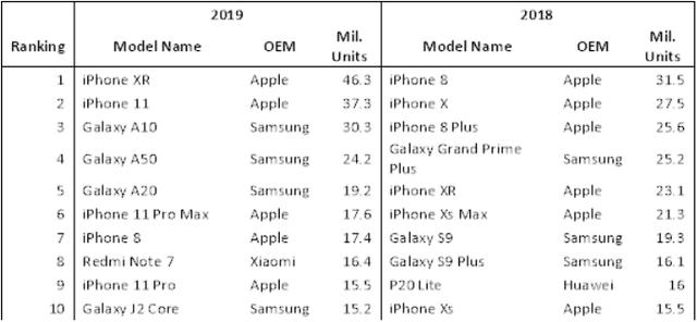 2019全球单款手机出货量出炉，苹果第一、华为未入前十