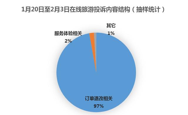 北京日报：疫情期间1亿人次行程退改，“飞猪”遭投诉最多！