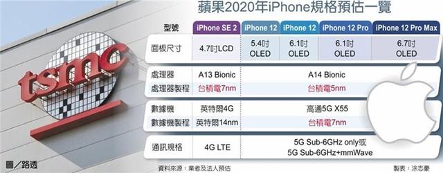 没了手机厂商，台积电可能会倒闭