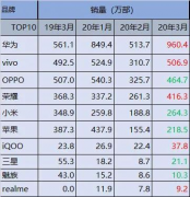 逆风而行创下佳绩！华为和vivo成手机市场两强，引领行业发展