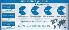 AI芯片市场2026年将破700亿美元！边缘计算复合年增长率超40%