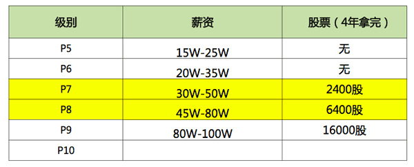 阿里巴巴公司的薪酬待遇如何？马云说：开 4 倍工资都挖不走员工