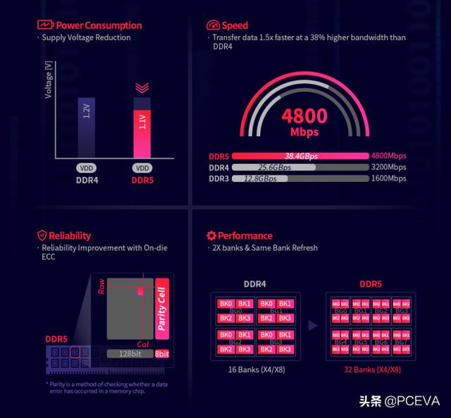 AMD依旧领先一步：DDR5内存和USB4.0接口后年见，APU将受益