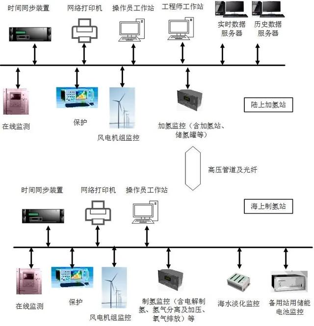 弃风制氢 | 一种“海上风电—氢能”综合能源系统