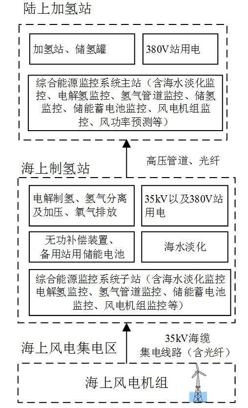 弃风制氢 | 一种“海上风电—氢能”综合能源系统