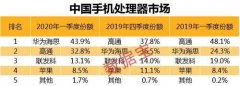 华为海思击败高通成国内霸主！任正非芯片雄心曝光，打造中国的战略物资