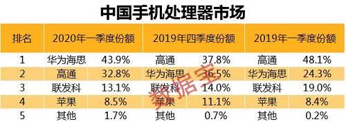 华为海思击败高通成国内霸主！任正非芯片雄心曝光，打造中国的战略物资