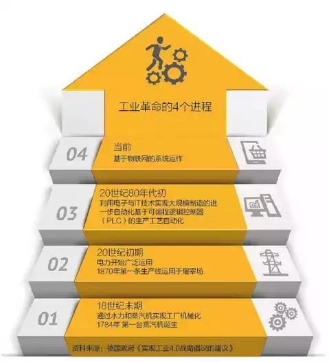 德国工业4.0太可怕了！这得遥遥领先全球多少年？