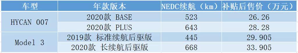 续航643km起售价28万，比蔚来更便宜的广汽蔚来能替代特斯拉吗？