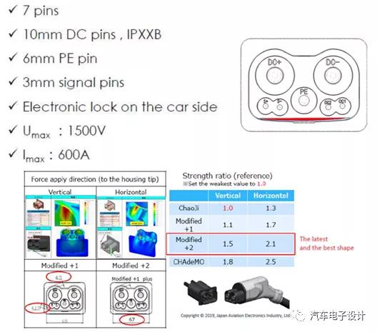 中日合作的电动汽车超级充电标准初露端倪