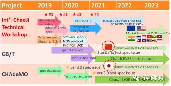 中日合作的电动汽车超级充电标准初露端倪