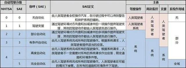 从世界级大港看中国无人驾驶：浅析自动驾驶技术发展