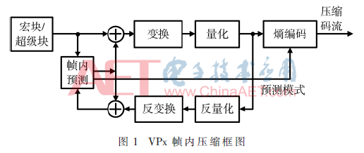 VPx帧内压缩的快速算法