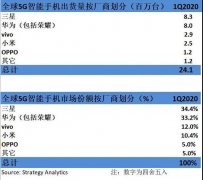 一季度全球5G手机出货量猛增 三星、华为均超800万部