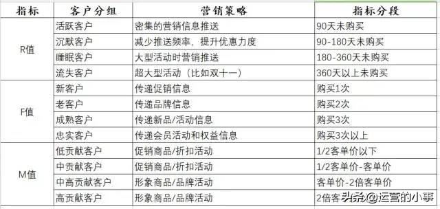 运营人如何进行数据分析？