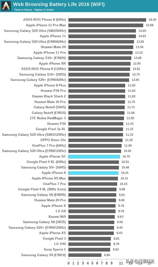 除了A13一无是处？新iPhoneSE一周体验报告：细节之处满是惊喜