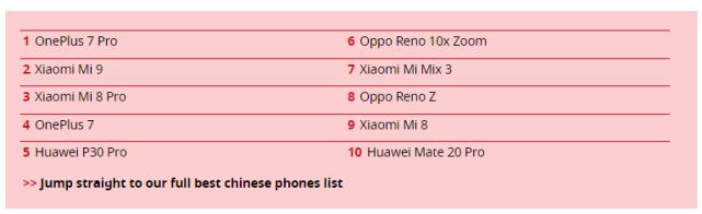 外媒眼中国产十佳：华为P30Pro第五，华为Mate20Pro垫底