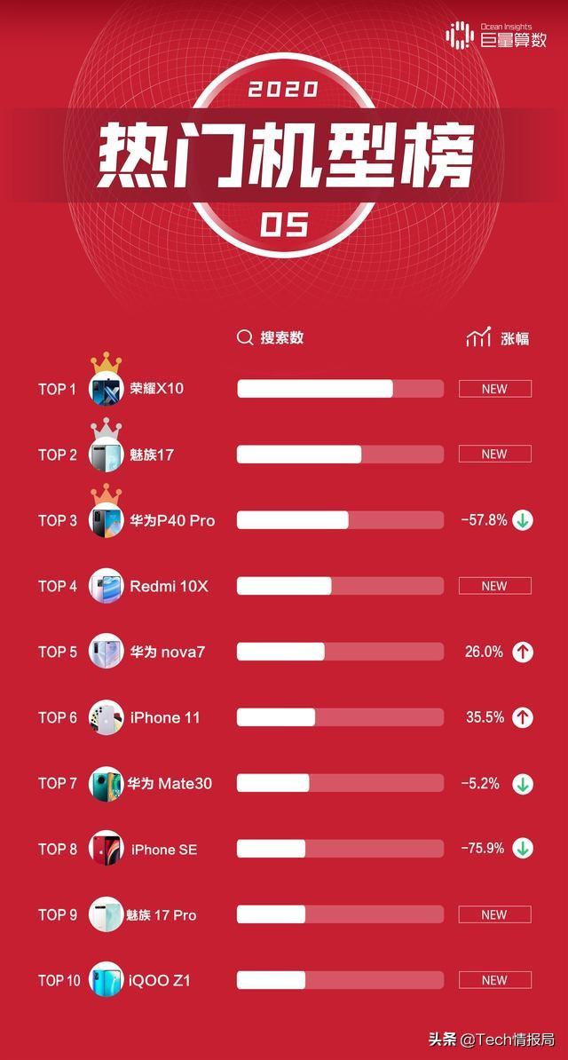 5月热门机型排行榜：荣耀夺冠，苹果神话破灭，小米彻底消失