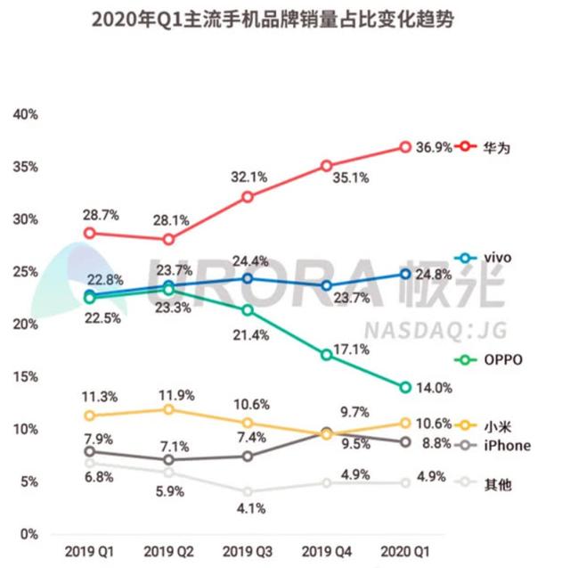 OPPO全球营销总裁沈义人宣布离职，背后是营销策略的失败