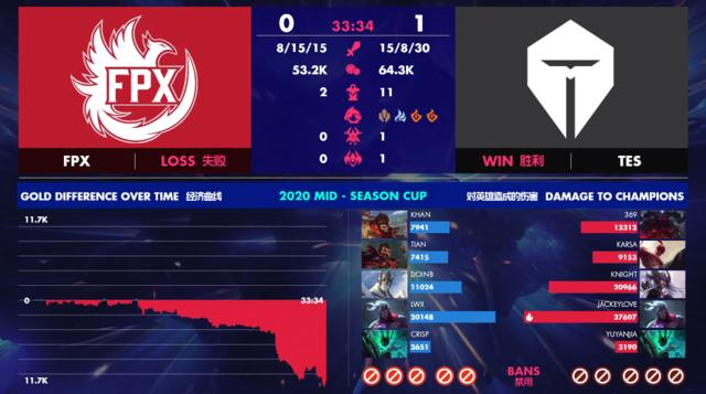中韩季中赛决赛：Knight辛德拉发挥出色帮助TES先下一城